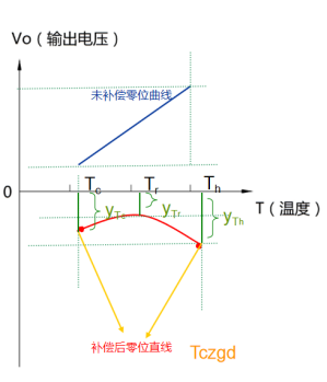 如何應(yīng)對(duì)壓力傳感器的“溫漂”現(xiàn)象？